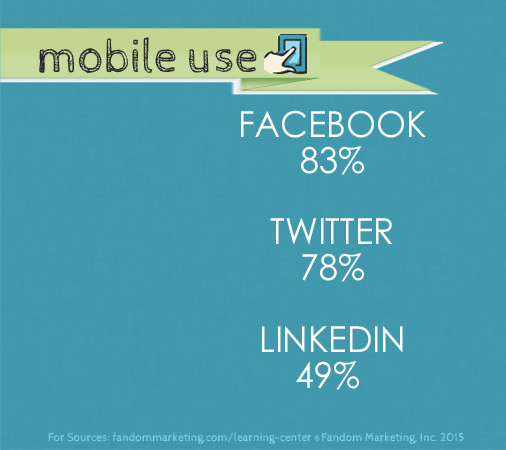 Social Media Mobile Use By Social Network