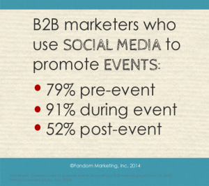 B2B marketers who use social media to promote events do so most during the live event.