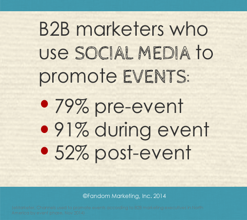 B2B marketers who use social media to promote events do so most during the live event.