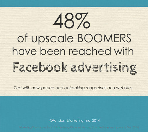 48% of upscale boomers say they have been reached with Facebook ads.