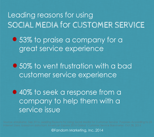 Reasons for using social media for customer support. Click for more social media stats.