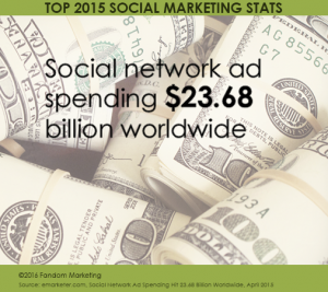 Top 2015 Social Marketing Stats: Social network ad spending $23.68 billion worldwide