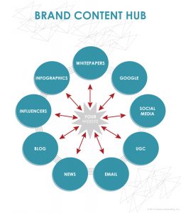 Brand Content Hub