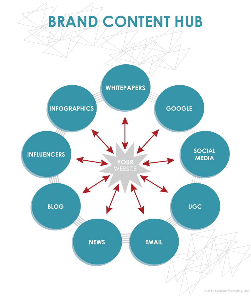 Brand Content Hub