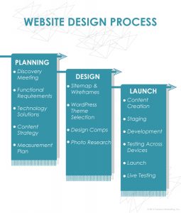 WordPress Website Design Process