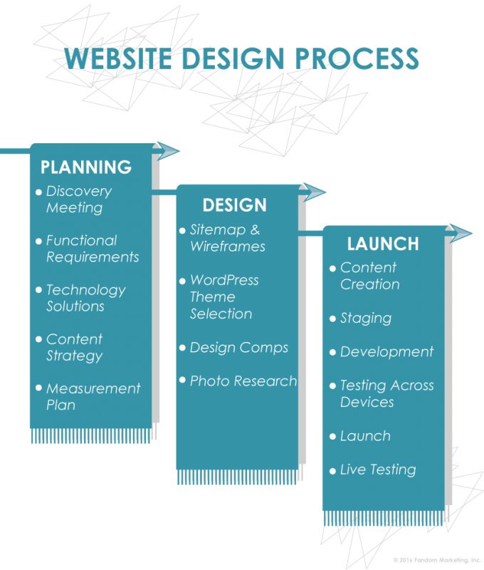 Wordpress Design Services | Fandom Marketing Digital Agency